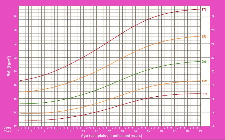 Ani /luni BMI percentile la fete Vârsta (se completează anii şi luni) După