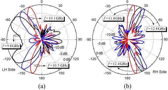 Figure 2.37 Measured radiation patterns of the double-side radiating CRLH SIW leaky-wave antenna (a) E-plane (x-z plane) in the LH region, (b) E-plane (x-z plane) in the RH region. Figure 2.