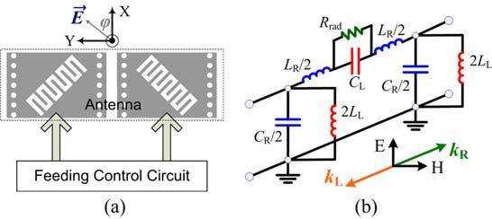 Figure 2.48 (a) Operation principle of the polarization-flexible antenna. (b) Circuit model of the CRLH-SIW element shown in Fig. 1(a). Table 2.
