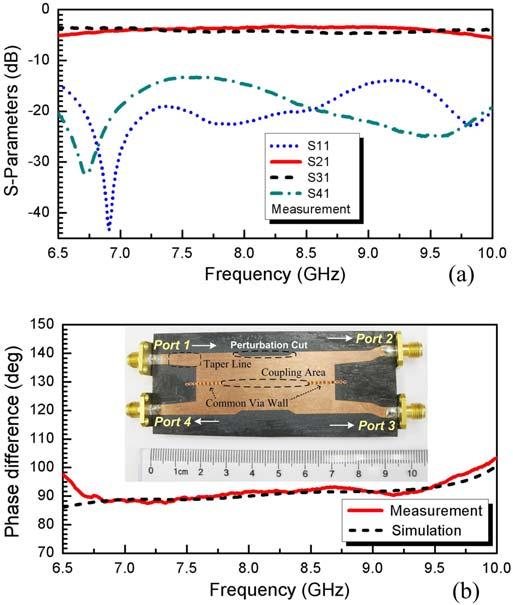 Figure 2.53 Measured and simulated performances for the 3-dB HMSIW directional coupler. (a) Measured S-parameters, and (b) Measured and simulated phase performance.