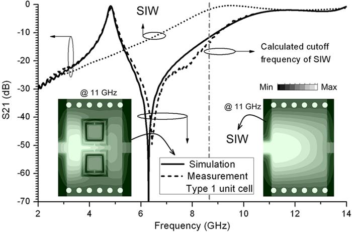 Figure 3.4 Wideband responses of the face-to-face oriented unit cell compared with the corresponding simulated SIW response and the electric field distribution of the TE 10 mode in these waveguides.