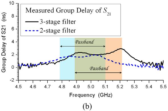 Figure 3.17 (a) Unwrapped S 21 phase for one- and two-stage filter obtained from HFSS simulation and measurement, and (b) Measured group delay for the three-stage filter. 3.3.2 Filters with Side-by-Side Reversely Oriented CSRRs Figure 3.