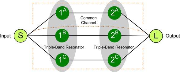 Figure 3.23 Working scheme of a coupled two-pole triple-band filter based on the triple-band resonators. where the period of the posts is of the order of half-wavelength.