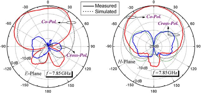 (a) (b) Figure 4.16 Measured (solid line) and simulated (dashed line) results for the two-stage shortended antenna.