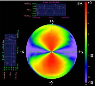 (a) 30 Spherical radiation patterns measured in the