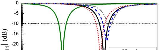 (a) Figure 5.6 A parameter study on the ground size for the un-loaded antenna shown in Figure 5.1(b).