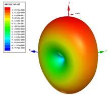 directivity, radiation efficiency and front-to-