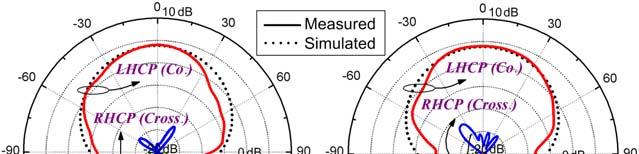 Figure 5.52 The measured and simulated reflection coefficients for the circularly-polarized antenna loaded with side-by-side CSRRs. Figure 5.