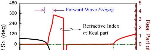 permittivity and permeability (real part), and (d) Phase response and refractive index.