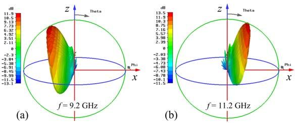 Figure 2.32 Simulated 3-D radiation patterns at different frequencies for the CRLH SIW leakywave antenna. (a) 9.2 GHz in LH region, (b) 11.2 GHz in the RH region, and (c) 10.