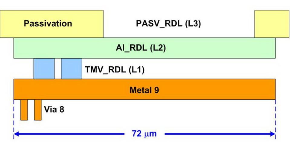 1 (a) Layout implementations of configurable I/O with