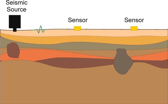 Material Parameters Spectral Analysis of Surface Wave (SASW) techniques are used by geophysicist and civil engineers to make in situ measurements of the mechanical properties.