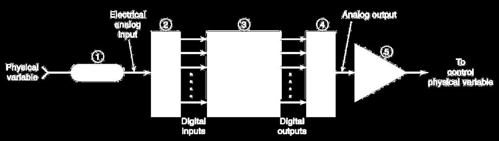 Introduction Figure shows a data acquisition and control system in which the ADC and DAC are used to interface a computer to the analog world so that the computer can monitor and control a physical