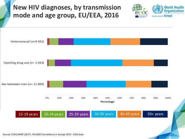 HIV/SIDA ÎN EUROPA Fig. nr. 3. Cazuri noi de infecție HIV, după modul de transmitere și grupea de vârstă în UE/EEA, în anul 2016 Uniunea Europeană și Spațiul Economic European, 2016 9.