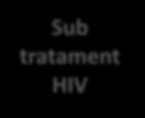 HIV Supresie virală