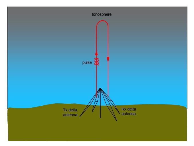 10-10 12 m -3 1-8 MHz Ionosonde provides altitude profile of eletron