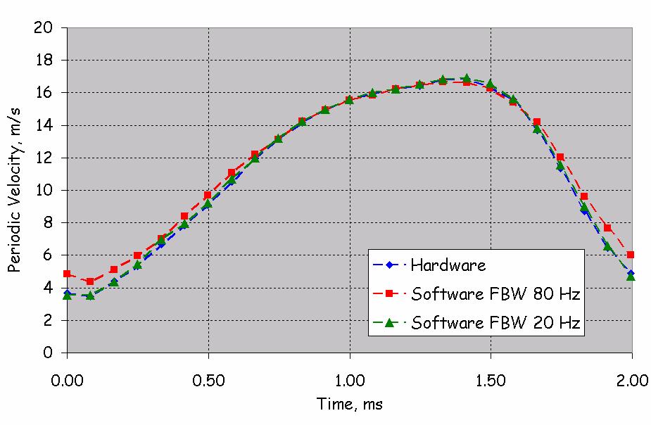 S vs H PHASE AVERAGES FREE SWIRLING JET RMS H = 4.73 m/s RMS S = 4.72 m/s 20 Hz RMS S = 4.
