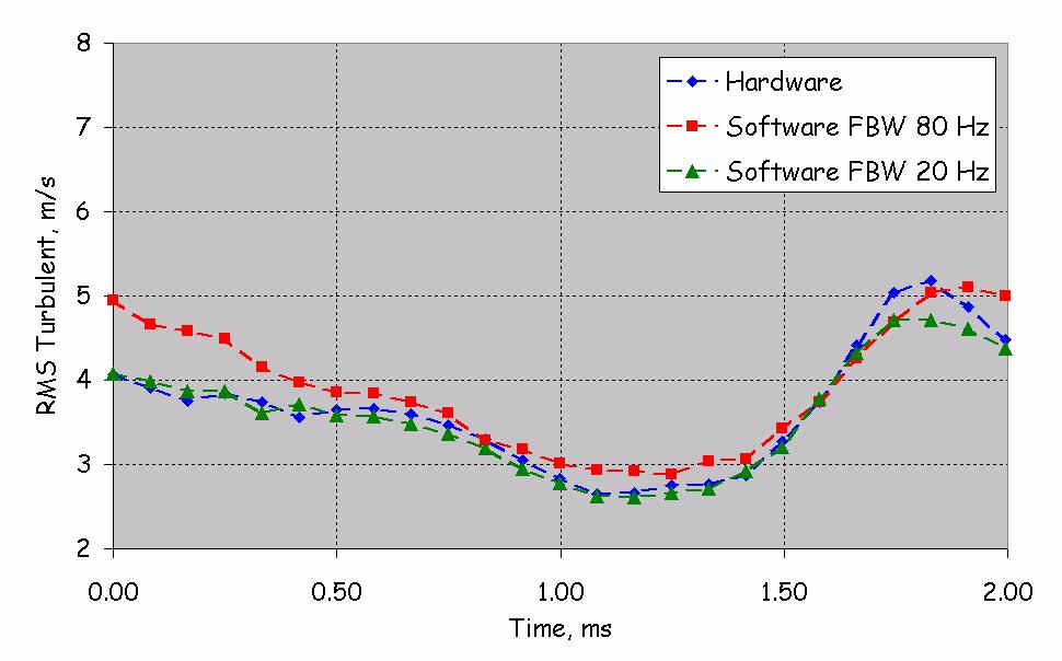 S vs H PHASE AVERAGES FREE SWIRLING JET Re =24400 r = 4 mm A 10%
