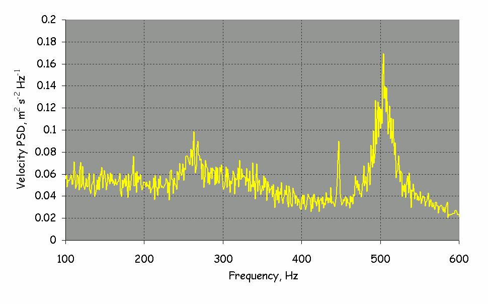 EXPERIMENTAL RESULTS CONFINED SWIRLING JET Resampling freq: 10kHz, original data rate ~2665 Hz r=-16 mm PVC 447 Hz A sharp and low amplitude peak
