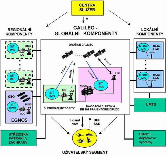 TELEMATIC SYSTEMS AND THEIR DESIGN part Systems Lecture 5 Galileo system components SERVICES CENTRES REGIONAL COMPONENTS GALILEO - GLOBAL COMPONENTS LOCAL COMPONENTS network IMS GALILEO SATELLITES