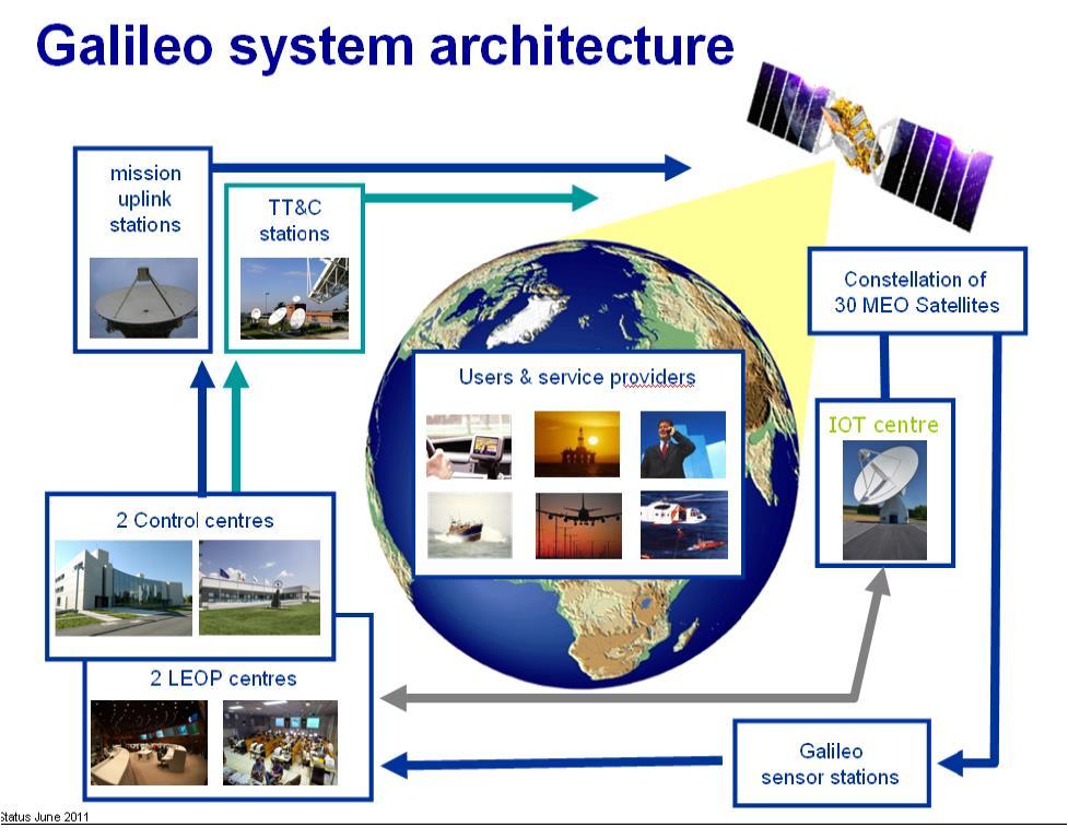 Galileo subsystems - summary In orbit test LEOP launch and early operations