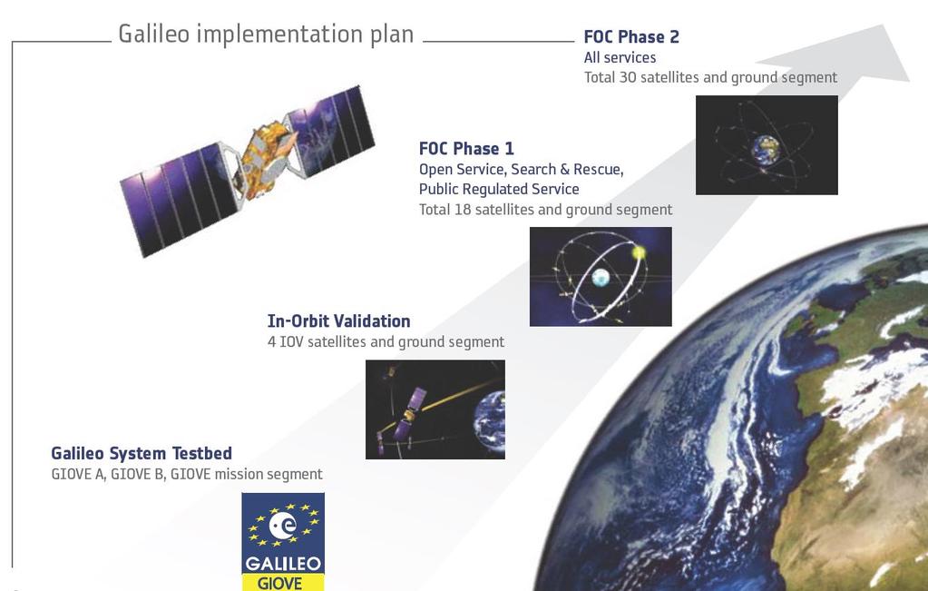 Galileo implementation plan Source: http://download.