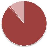 (CHE PHY) Other 6% IIP 17% BIO ERC 34% MCB DBI IOS Core SAVI