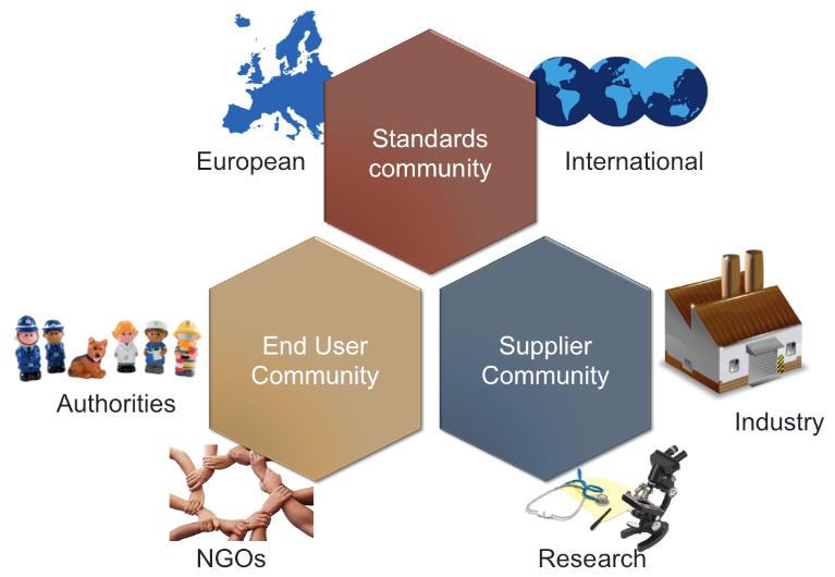 ResiStand Stakeholder Communities End Users: practitioners, first responders, authorities Suppliers: industry, research domain Standardisation: