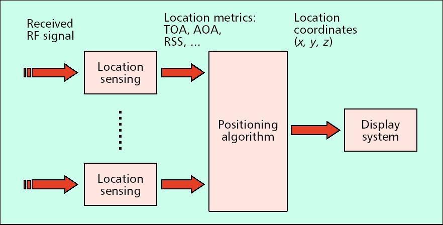 systems. GPS, which is the most well-known positioning system, estimates the location of the desired object by using the TOA of received signal.