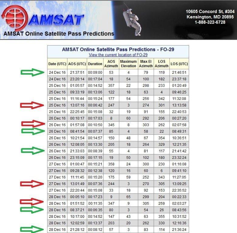 TABLE 3.- FO-29 PASSESS WHAT FREQUENCY WE HAVE TO USE I could tell you the frequencies and we would end soon, but it is better to understand further as a linear transponder of a satellite works.