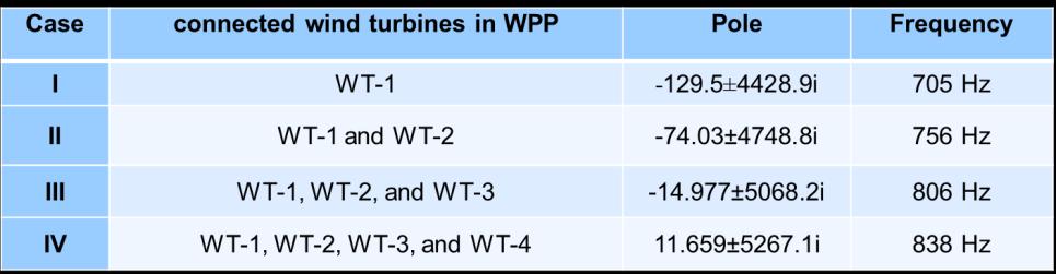 poles should have negative real parts. In the following sections, more details about modeling of the WTs and the WPP, including the current controller and the Phase- Locked Loop (PLL), are given. 2.3.