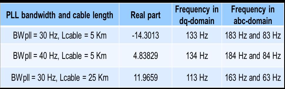 Hz to 40 Hz, and 5 km to 25 km, respectively. Table 2. 2 shows the real part and the frequency of the critical mode of the WPP, which is obtained by the proposed frequency-domain analysis.