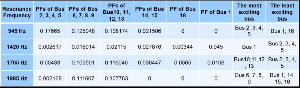 larger PF (PF= 0.945) than the other buses, which confirms that this bus amplifies considerably the disturbances around f = 1425 Hz. Table 3.