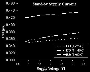 Programmable voltage reference for a low voltage monitor circuit 127 Fig. 6. Supply Current Simulation Results Fig. 7. Supply Current Measurement Results 5.