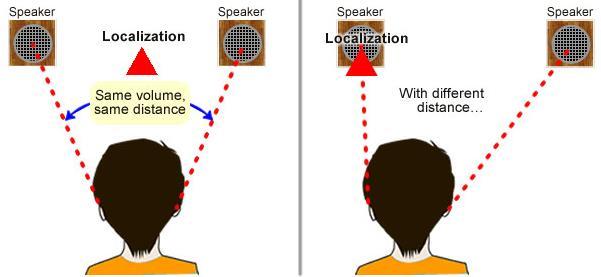 the relative direction and distance between the sound source and the listener(user) * when two sound signals of