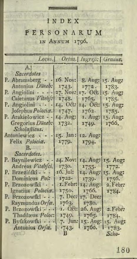 IN DE X PERSONARUM IN ANNUM 1796. A.) Sacerdotes Locus. Ortus. ingtc)j~ 1 (irad s, P. Abramsberg r6 Nov: 8. Aug: 15. Aug: Antonius Düneb: 1743. IT/2. 1783. P. Angiolini - - - - '27. Nov: T7 oa. rs.