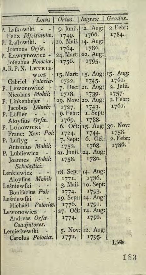 Locus.j Ortus. 1 Ingres: 1 Gradus. P. Laikuwfld - - 9 Junii. 1.2. Aug: 2. Febr: Felix Mjcis!avice. 1749 n66. I('84 P. I:..aftowfki. -. 20. Maii. 14. Aug: Joannes Orfce. 1764. 1780. P. l..awrynowicz 24.