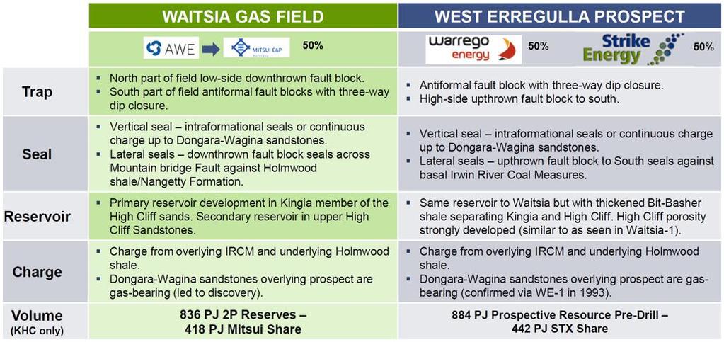 AWE Valuation of Waitsia vs. West Erregulla 1. Source: Mitsui & Co presentation dated 18 May 2018 TOB of AWE Limited. 2. Assumes 100% of the acquisition value is attributable to 2P Reserves.