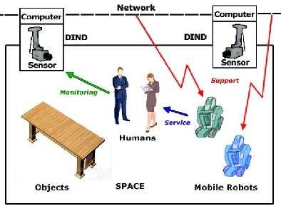 Verified Mobile Code Repository Simulator for the Intelligent Space 81 Figure 1: Intelligent Space Concept. environment (which contains people, vehicles and robots, etc.