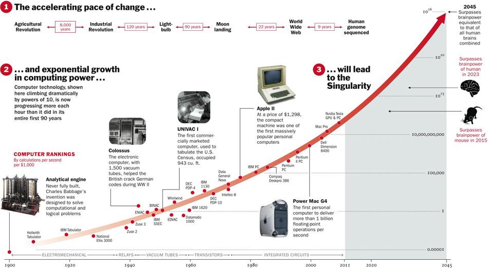 Exponential growth and the singularity