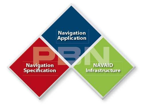 Navigation Application PBN PBN improves Safety which tops any list. On a route*, PBN provides Confidence in navigation performance both laterally and vertically.