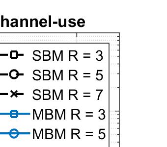 Fig. 3: Comparison (in terms of outage probability) of 1 1 (SISO) MBM (Media-based Modulation) vs. legacy 1 1 (SISO) SBM (Source-based Modulation) for rates of 3,5,7 bits/sec/hz. tively.