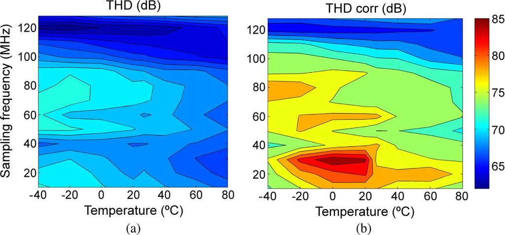 774 IEEE TRANSACTIONS ON INSTRUMENTATION AND MEASUREMENT, VOL 60, NO 3, MARCH 2011 Fig 7 (a) THD without correction (b) THD with correction Vs temperature and sampling frequency Fig 8 (a) SFDR