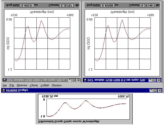 Reduce Test Time by Selecting Wavelength Step Test device is a DCF module overlay traces 1 nm steps 81 seconds 162 seconds 1/2 nm steps The JME measurement method produces valid results over a wide