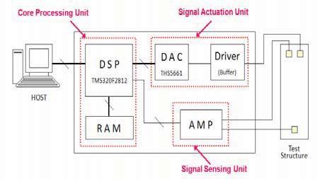 in the DSP core chip. The ADC has a 12-bit resolution with a built-in sample-andhold circuit. The ADC is configured to operate at 8.3 MSPS for our system.
