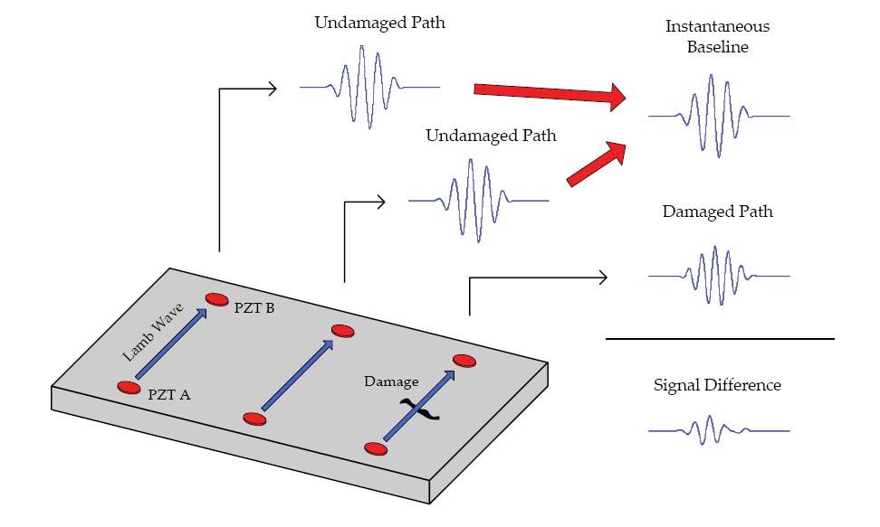 allowing the separation of damaged paths without prior knowledge of the structure by monitoring changes in the Lamb wave shape, magnitude, and frequency.