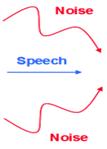 Figure 1: Basic idea of speech enhancement 3. SPEECH ENHANCEMENT USING ADAPTIVE FILTERS Speech noise cancellation techniques are broadly divided into two types namely adaptive and non-adaptive.
