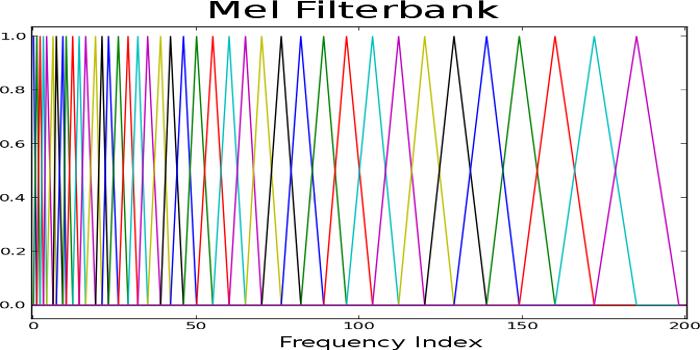 Audio Novelty Functions Lots of variants e.g. in [1] 1 Ellis, Daniel PW. Beat tracking by dynamic programming. Journal of New Music Research 36.1 (2007): 51-60.