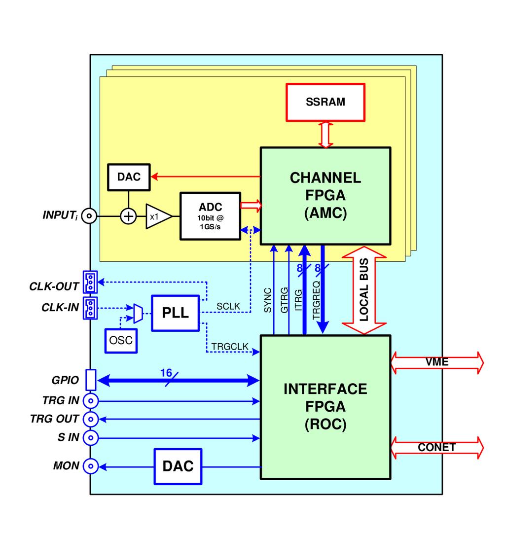 Figure 2. CAEN Digitizer block diagram. The mother board defines the form-factor; it contains one FPGA for the readout interfaces and the services.
