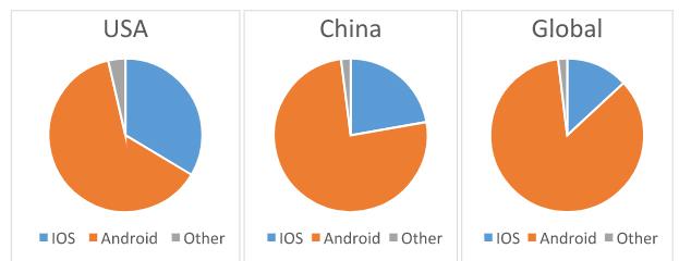 OS Market Shares: 2 According to the data, Android dominates globally and ios takes the second prize. ios has 33.6% market share in the U.S., while Android owns 62.